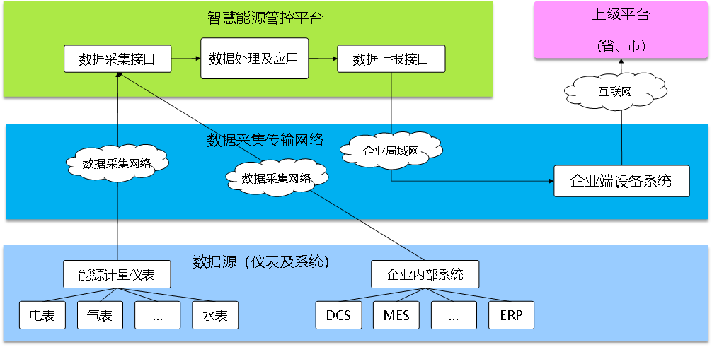 能耗在線監(jiān)測(cè)平臺(tái)，節(jié)能減排